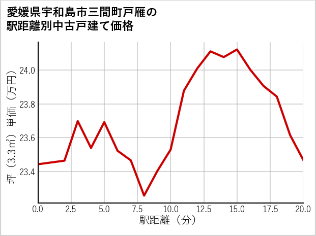 愛媛県宇和島市三間町戸雁の徒歩距離別の中古戸建て坪単価