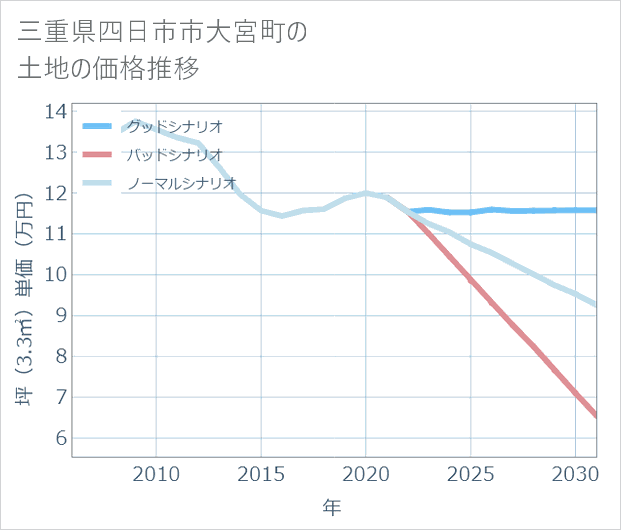 三重県四日市市大宮町の土地価格推移