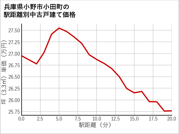 兵庫県小野市小田町の徒歩距離別の中古戸建て坪単価