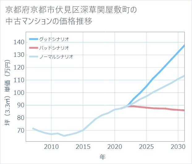 京都府京都市伏見区深草関屋敷町の中古マンション価格推移
