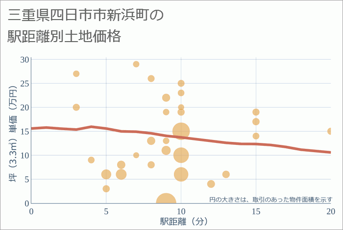 三重県四日市市新浜町の徒歩距離別の土地坪単価