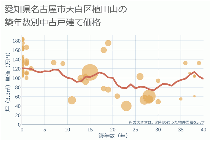 愛知県名古屋市天白区植田山の築年数別の中古戸建て坪単価