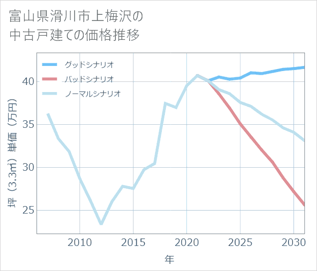 富山県滑川市上梅沢の中古戸建て価格推移