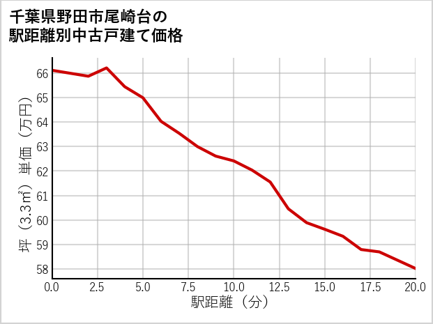 千葉県野田市尾崎台の徒歩距離別の中古戸建て坪単価