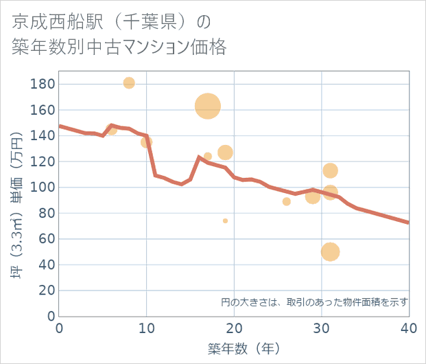 京成西船駅(千葉県)の築年数別の中古マンション坪単価