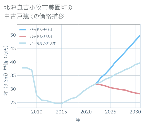 北海道苫小牧市美園町の中古戸建て価格推移