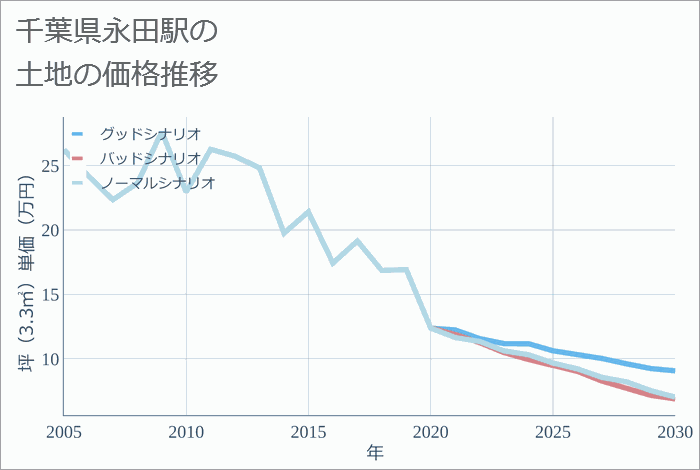 永田駅（千葉県）の土地価格推移