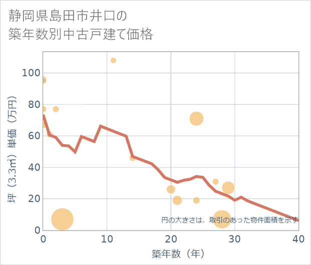 静岡県島田市井口の築年数別の中古戸建て坪単価