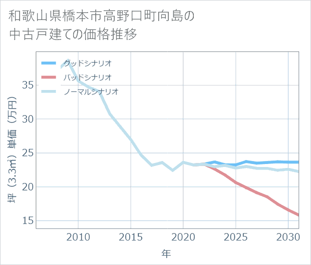 和歌山県橋本市高野口町向島の中古戸建て価格推移