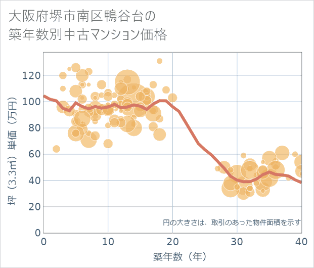 大阪府堺市南区鴨谷台の築年数別の中古マンション坪単価