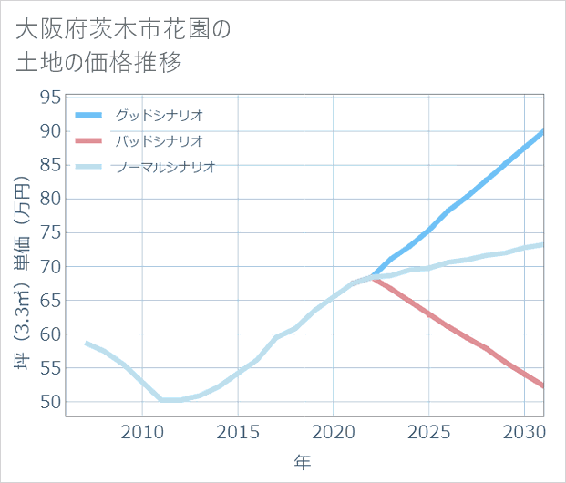 大阪府茨木市花園の土地価格推移