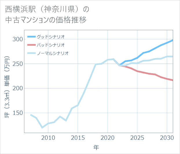 西横浜駅(神奈川県)の中古マンション価格推移