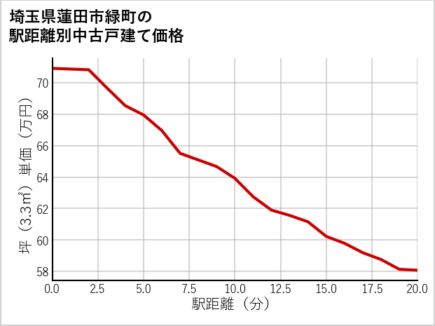 埼玉県蓮田市緑町の徒歩距離別の中古戸建て坪単価