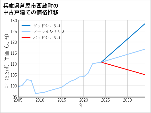 兵庫県芦屋市西蔵町の中古戸建て価格推移