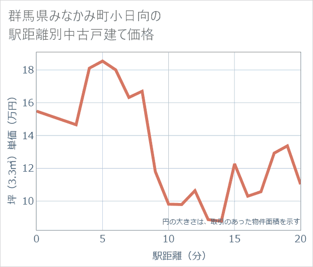 群馬県みなかみ町小日向の徒歩距離別の中古戸建て坪単価