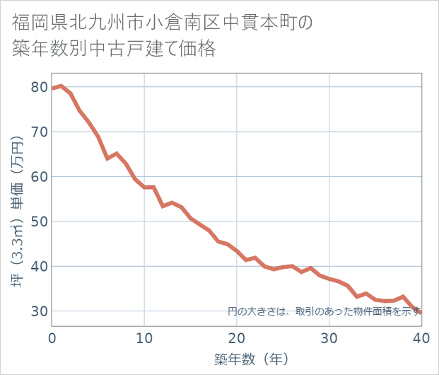 福岡県北九州市小倉南区中貫本町の築年数別の中古戸建て坪単価