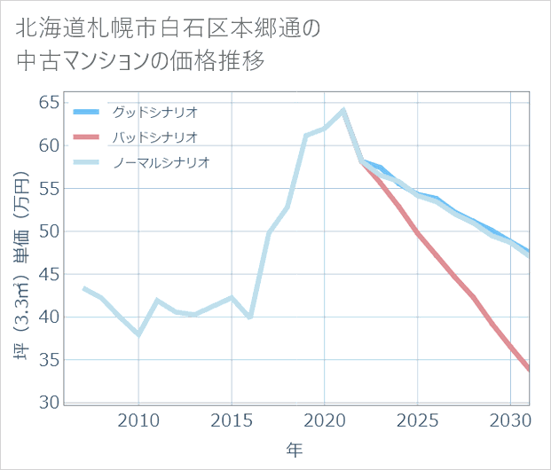 北海道札幌市白石区本郷通の中古マンション価格推移