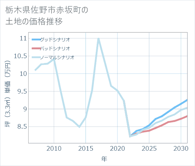 栃木県佐野市赤坂町の土地価格推移