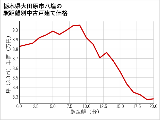 栃木県大田原市八塩の徒歩距離別の中古戸建て坪単価