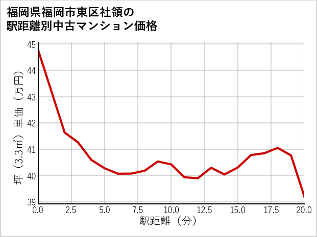 福岡県福岡市東区社領の徒歩距離別の中古マンション坪単価
