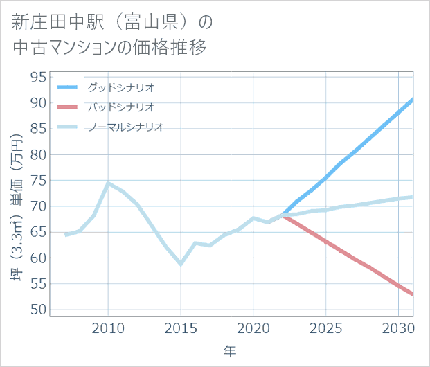 新庄田中駅(富山県)の中古マンション価格推移