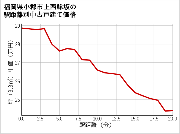 福岡県小郡市上西鯵坂の徒歩距離別の中古戸建て坪単価