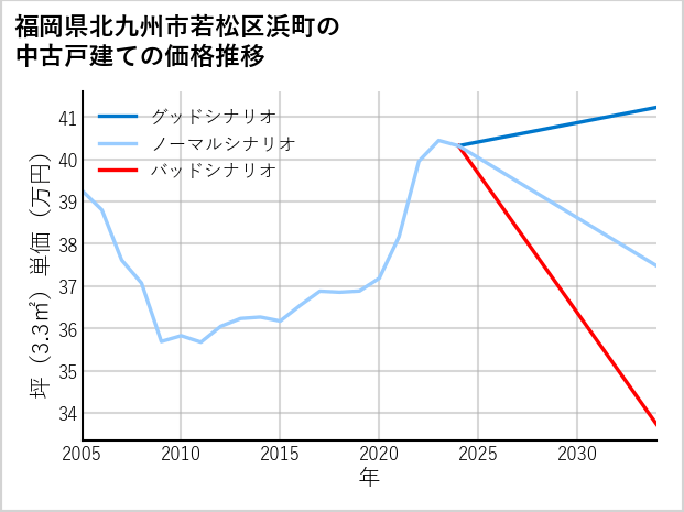 福岡県北九州市若松区浜町の中古戸建て価格推移