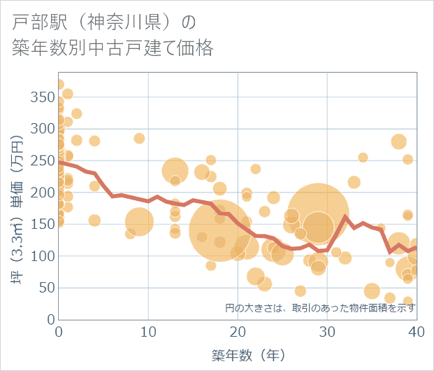 戸部駅(神奈川県)の築年数別の中古戸建て坪単価