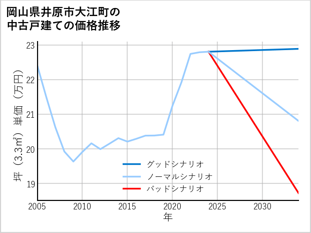 岡山県井原市大江町の中古戸建て価格推移