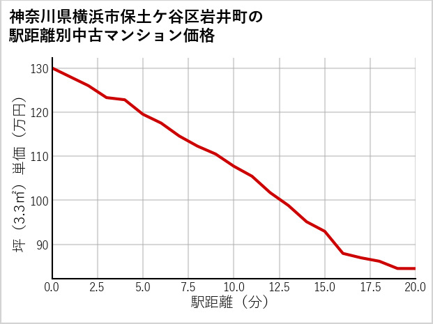 神奈川県横浜市保土ケ谷区岩井町の徒歩距離別の中古マンション坪単価