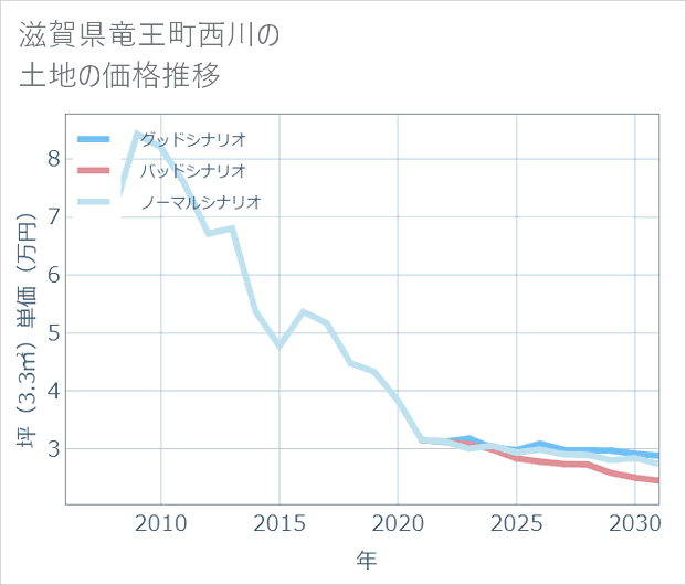 滋賀県竜王町西川の土地価格推移