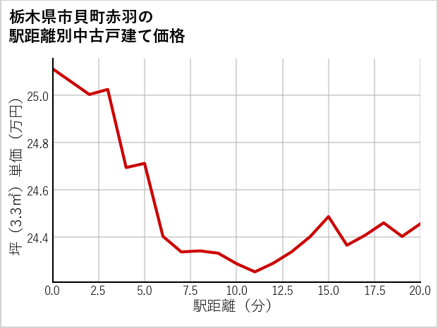 栃木県市貝町赤羽の徒歩距離別の中古戸建て坪単価
