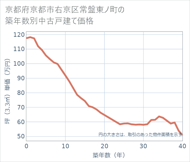 京都府京都市右京区常盤東ノ町の築年数別の中古戸建て坪単価
