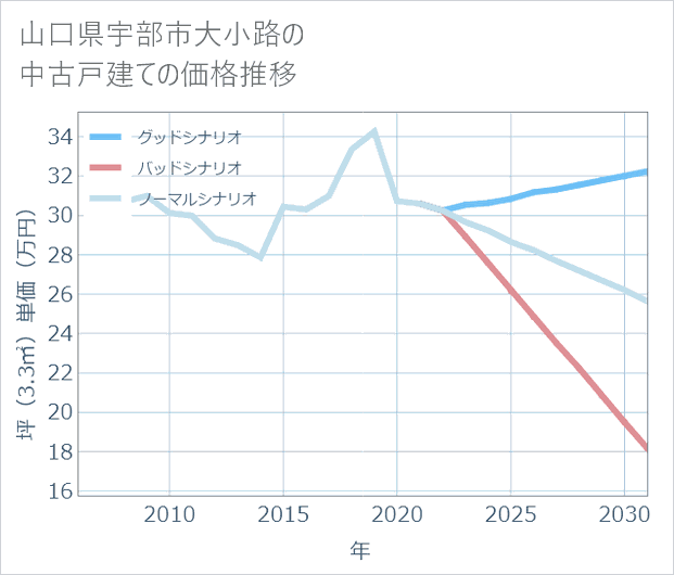 山口県宇部市大小路の中古戸建て価格推移