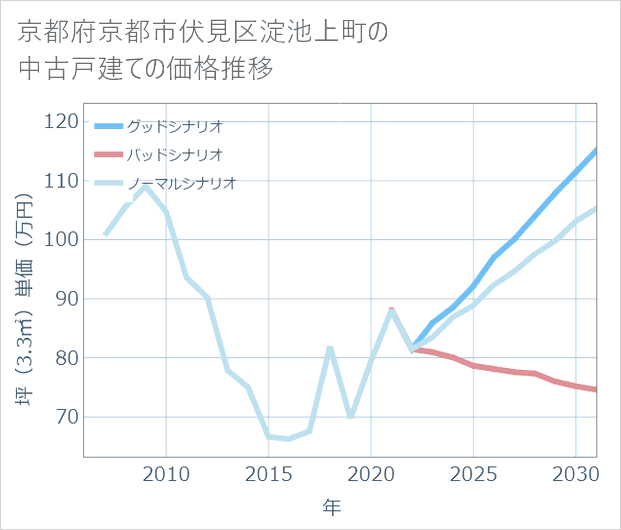 京都府京都市伏見区淀池上町の中古戸建て価格推移
