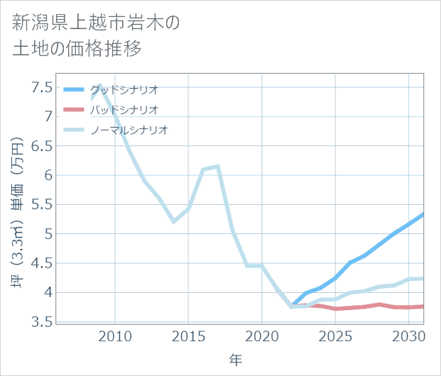 新潟県上越市岩木の土地価格推移