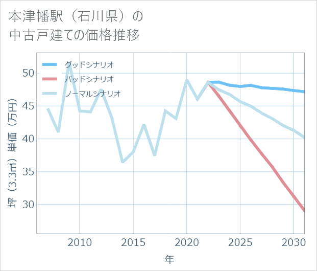 本津幡駅(石川県)の中古戸建て価格推移