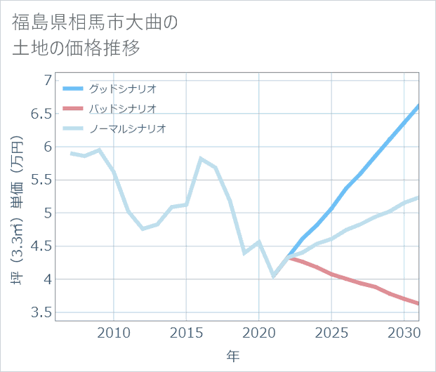 福島県相馬市大曲の土地価格推移