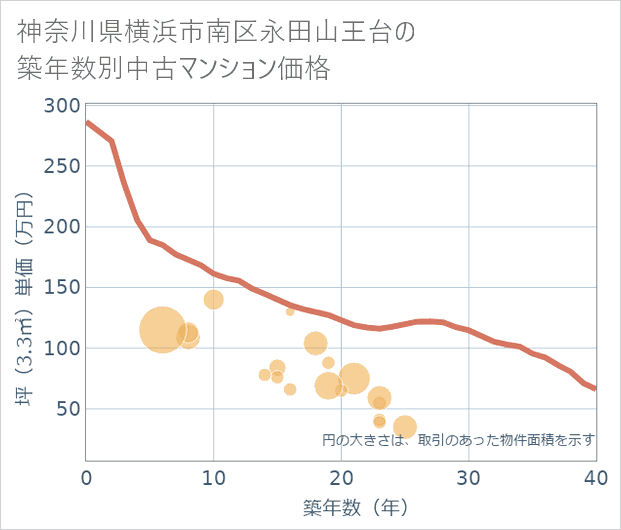 神奈川県横浜市南区永田山王台の築年数別の中古マンション坪単価