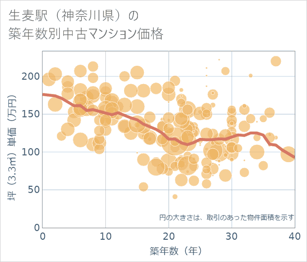 生麦駅(神奈川県)の築年数別の中古マンション坪単価