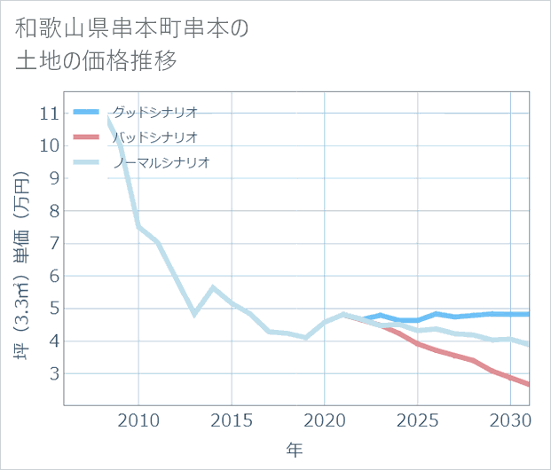 和歌山県串本町串本の土地価格推移