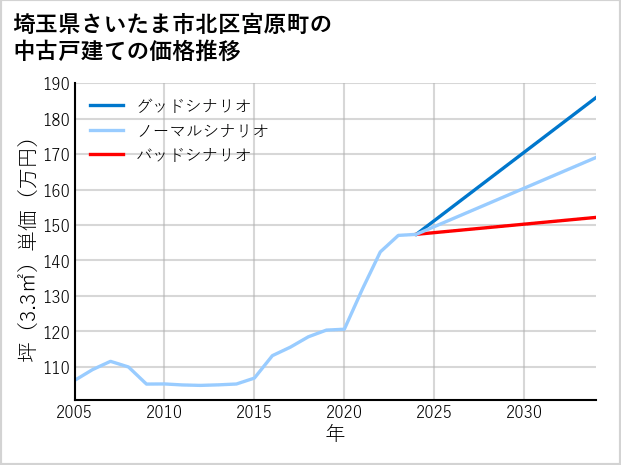 埼玉県さいたま市北区宮原町の中古戸建て価格推移