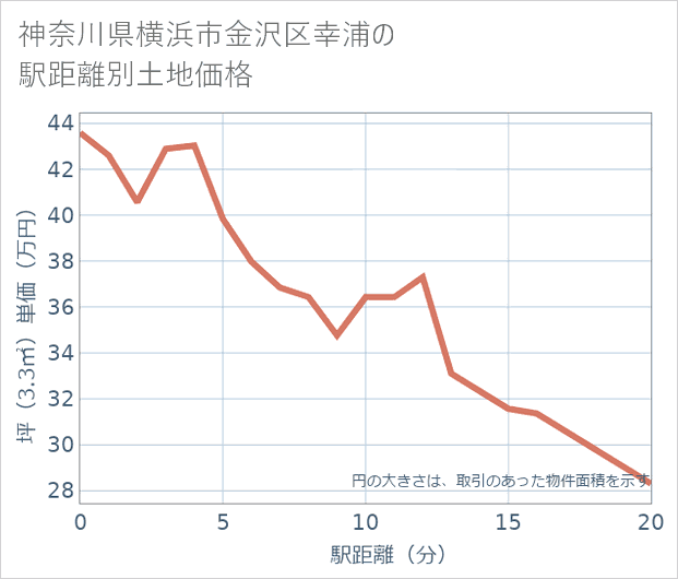 神奈川県横浜市金沢区幸浦の徒歩距離別の土地坪単価