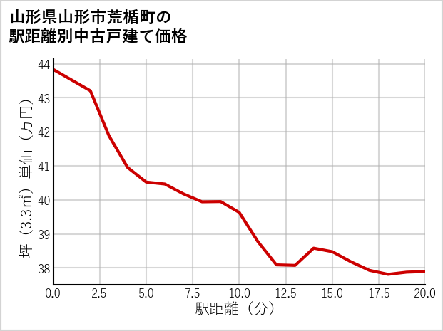山形県山形市荒楯町の徒歩距離別の中古戸建て坪単価
