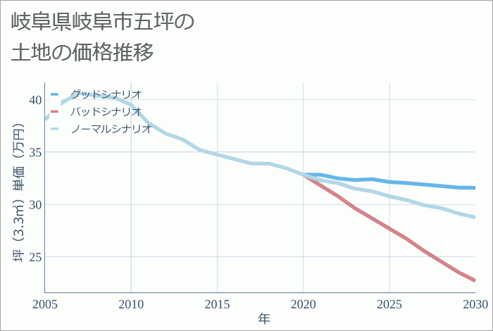 岐阜県岐阜市五坪の土地価格推移