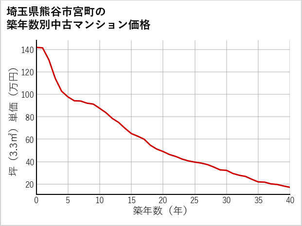埼玉県熊谷市宮町の築年数別の中古マンション坪単価