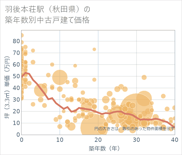 羽後本荘駅(秋田県)の築年数別の中古戸建て坪単価