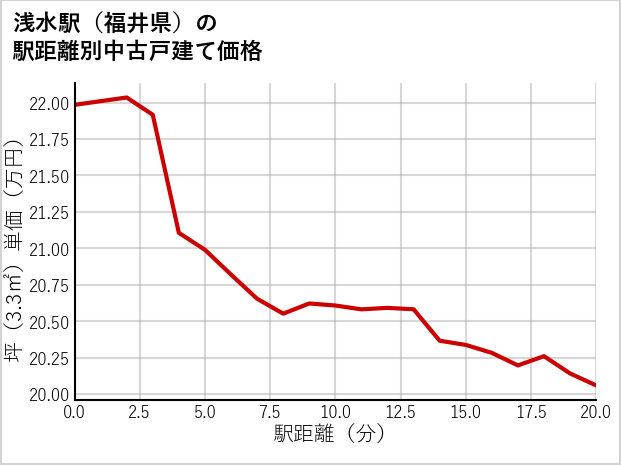 浅水駅（福井県）の徒歩距離別の中古戸建て坪単価
