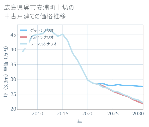 広島県呉市安浦町中切の中古戸建て価格推移