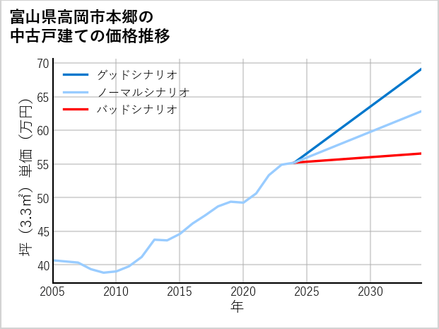 富山県高岡市本郷の中古戸建て価格推移